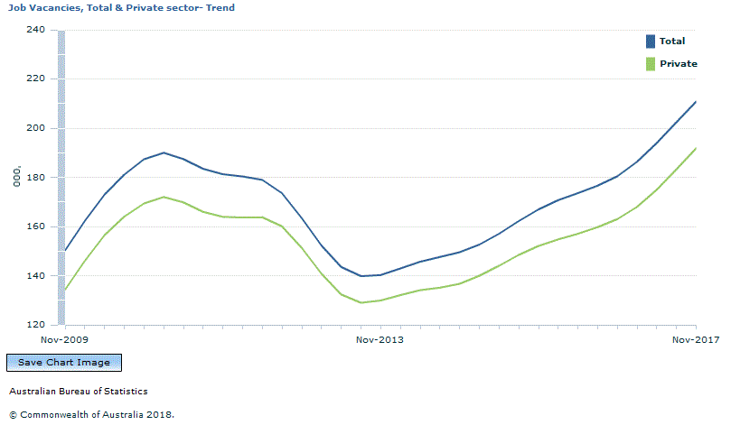 Graph Image for Job Vacancies, Total and Private sector- Trend